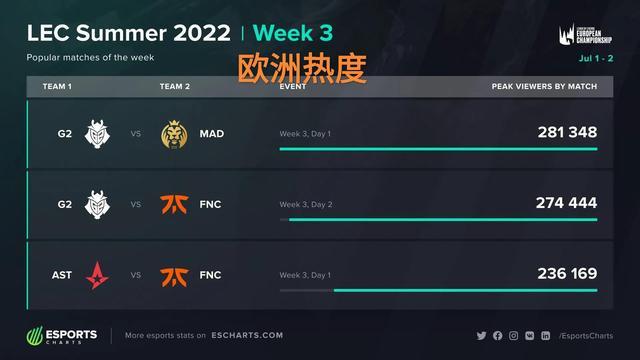 首先
